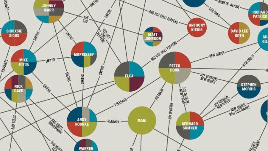 The Incestuous World Of Rock-Star Collaborations, On One Huge Chart