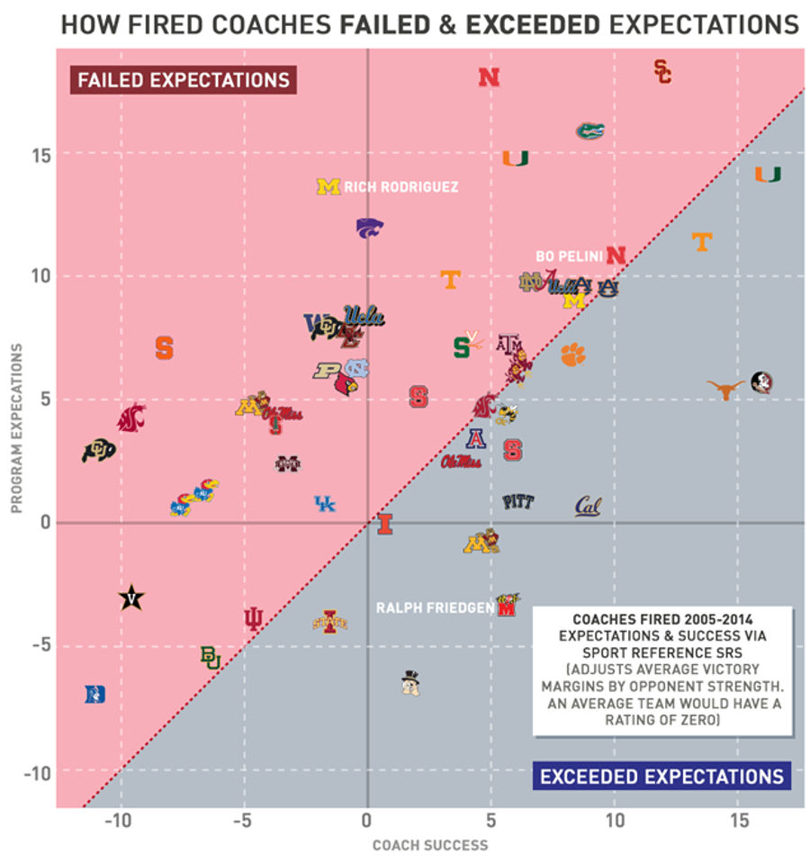 Chart: Which Fired NCAA Football Coaches Were Biggest Disappointments?