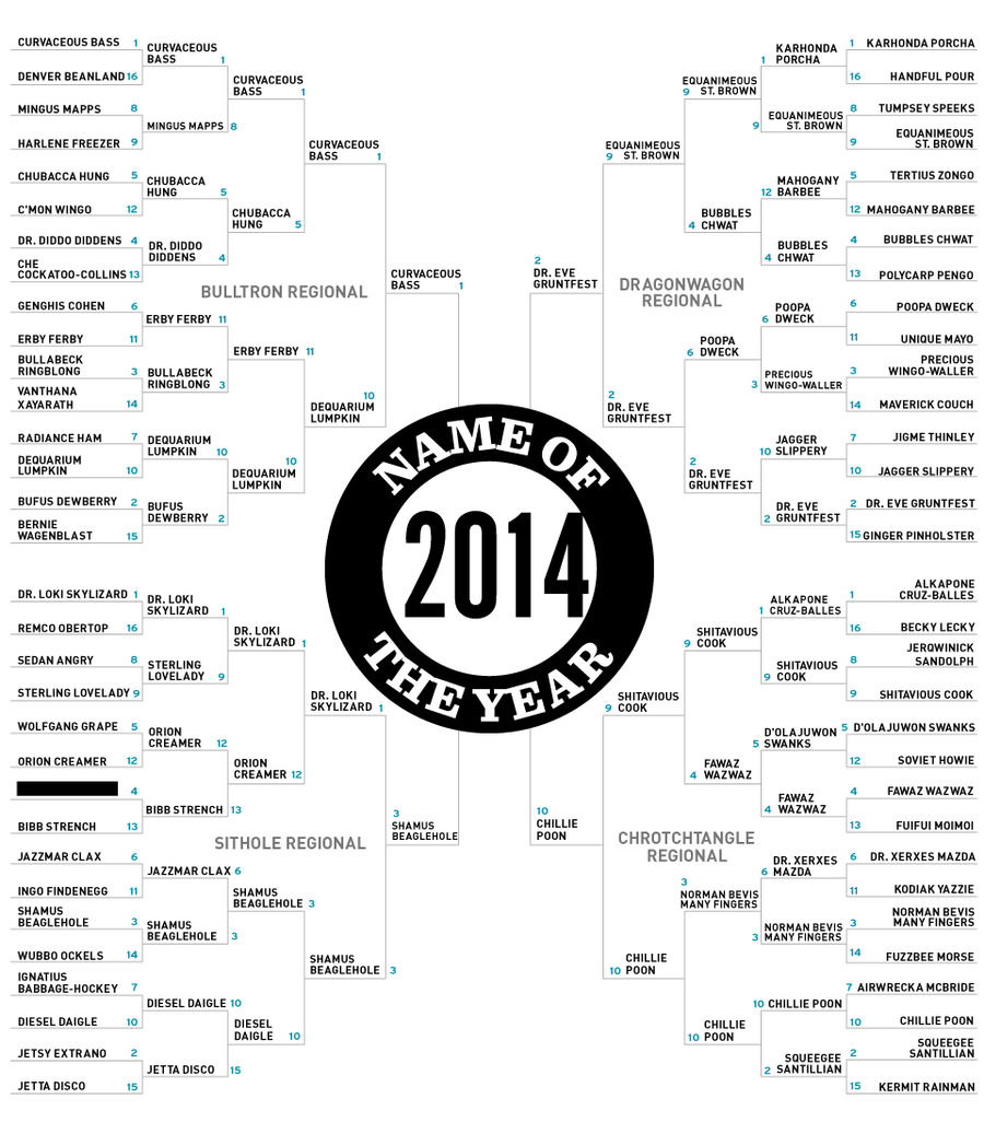 2014 Name Of The Year: The Final Four