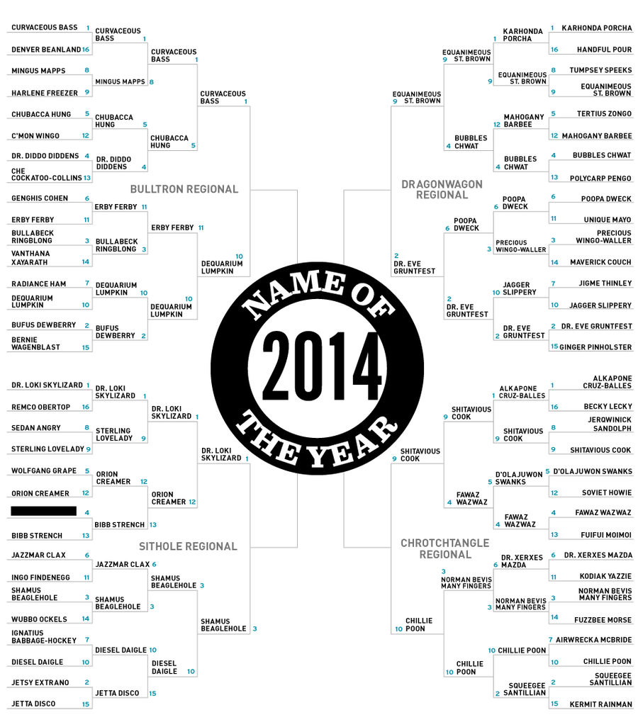 Name Of The Year 2014: The Elite Eight