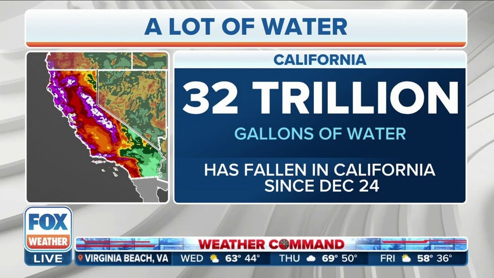 More than 30 trillion gallons of water fell in California during atmospheric river storms. That has created mudslides, led to beach erosion and left the region inundated with moisture.