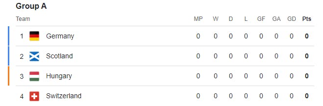 Group A Euro 2024