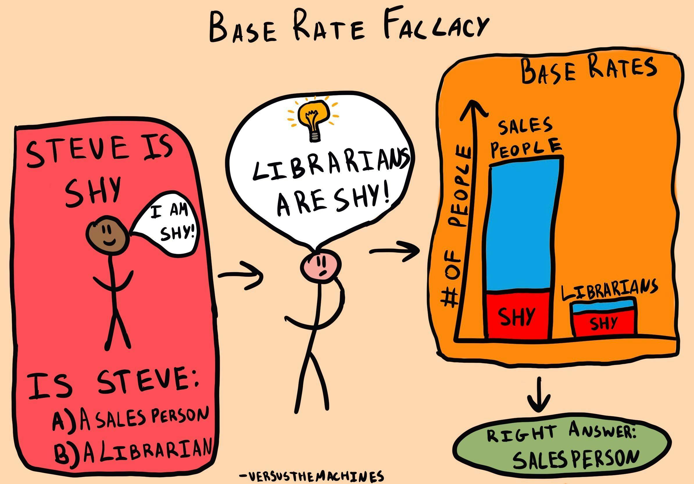 A colorful drawing illustrating the base rate fallacy. On the left, a stick figure named Steve says 'I am shy!' with a question asking if he is a salesperson or a librarian. In the middle, a person thinks 'Librarians are shy!' A bar graph on the right shows that there are more shy salespeople than shy librarians, indicating the correct answer is 'Salesperson.'