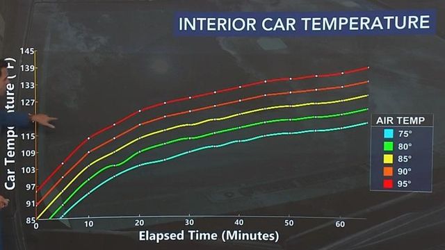 Why the inside of your car could feel up to 130 degrees this weekend 