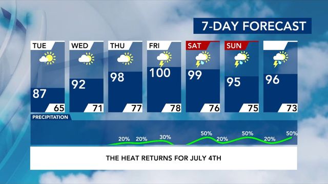 WRAL WeatherCenter Forecast