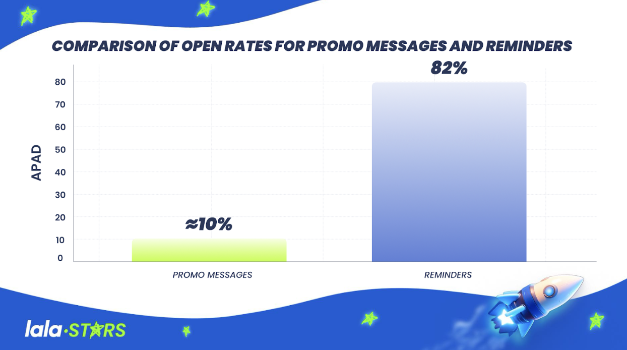 Lalastars image portraying a comparison of open rates for promo messages and reminders reference gamification