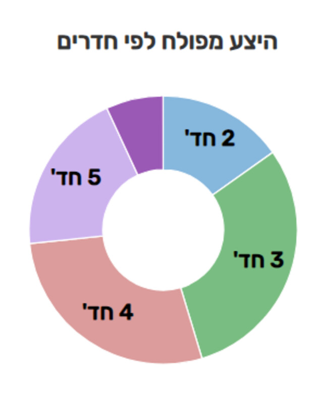 מרכז הנדלן - חיפה 1