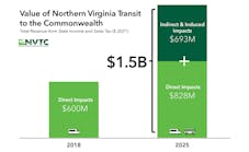 The value of transit in northern Virginia in 2018 versus 2025 based on NVTC studies.