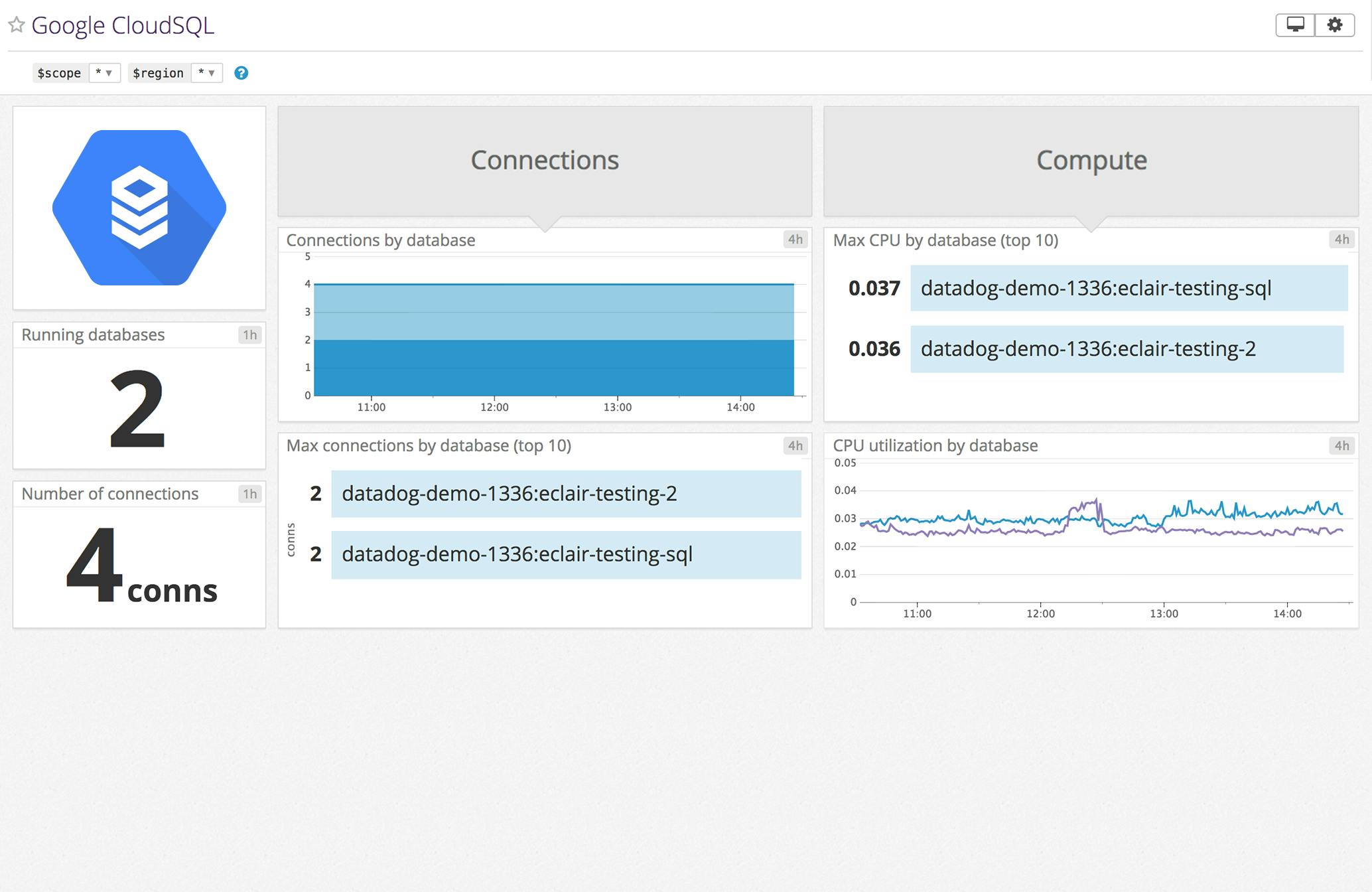 Datadog Google CloudSQL Dashboard