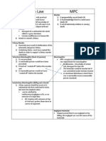 Common Law MPC Chart