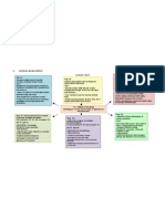 Nursing Management Concept Map