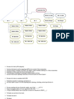 Organisation Chart Construction Project Manager Purchase/ Accounts Sales / Accounts