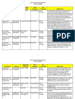 City of Lake Worth Legal Case Status List As of 10-22-15