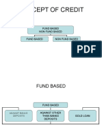 Concept of Credit: Fund Based Non Fund Based Fund Based Non Fund Based