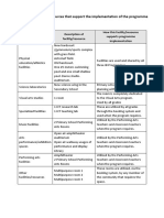 School Facilities and Resources That Support The Implementation of The Programme