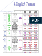 Table of English Tenses PDF