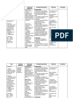 Cues Nursing Diagnosis Goals and Objectives Nursing Interventions Rationale Evaluation Independent