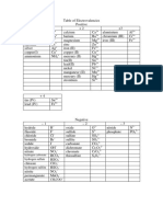 Electrovalency Table PDF