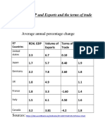 Growth of GDP and Exports and The Terms of Trade G7 Countries