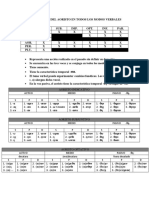Conjugación Del Aoristo en Todos Los Modos Verbales