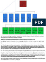 Camarilla City Structure