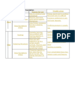 Trouble Areas Types Reason For Use: Soil Type Foundation