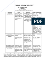 Jurists Bar Review Center™: Tax 1 Pre-Week Notes Taxation 1