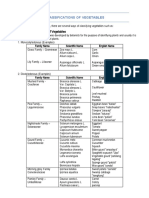 Classifications of Vegetables