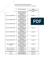 List of GM Corn Approved For Propagation in The Philippines