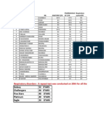 Respiratory Disorders: A Repeat Test Was Conducted On 20th For All The Participants Scoring Less Than 50% in The Test Conducted Earlier