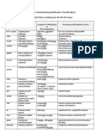 Remembering Medication Classifications