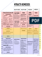 Contracts Remedies PDF Use On BAR.