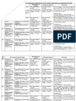 Particulars of Sample Tested