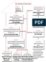 Courts Structure 0715 PDF