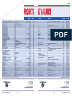 Oman Projects at A Glance