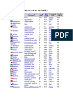 List of Circulating Currencies by Country: Country Territory Currency Sign ISO Code Abkhazia