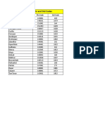 Punjab Distts. Pin and STD Codes