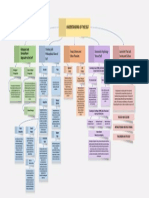 Concept Map Understanding The Self