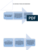 Timeline of Rizal