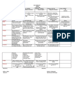 DAILY LESSON LOG - 7 E'S Weekly