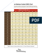 Equilibrium Moisture Content (Emc) Chart: Relative Humidity % Ambient Air Temp (Deg. F)