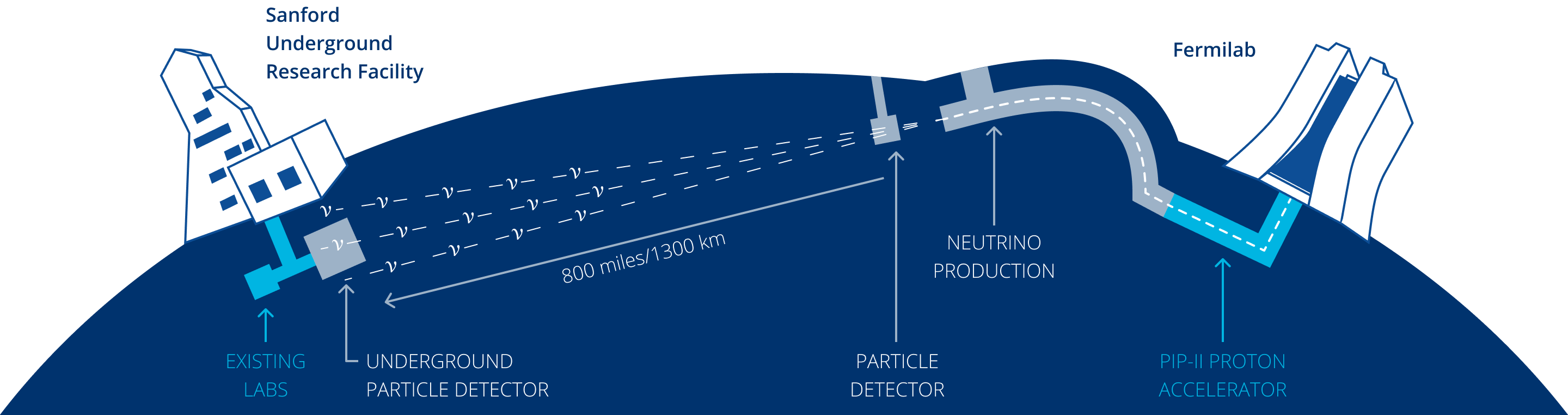 Illustration of the experiment (DUNE), the facility (LBNF) and the Fermilab accelerator complex, which provides the beam (PIP-II).