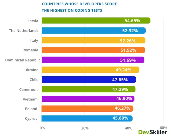 which countries score highest on coding tests