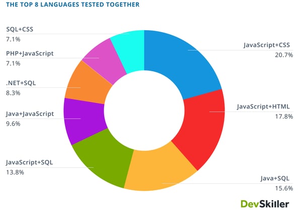 8 coding languages