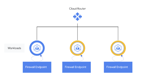 Cloud Firewall Plus 的架构图