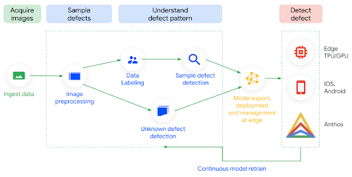 Architettura di riferimento dell'ispezione della qualità mediante Visual Inspection AI