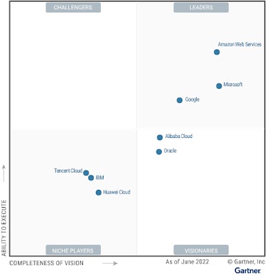 Grafik: Magic Quadrant for Cloud Infrastructure and Platform Services