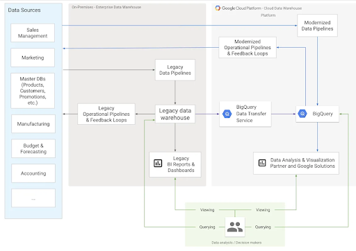 Diagrama de migración de almacenes de datos en la nube