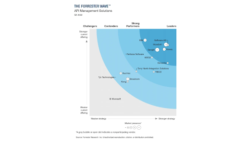 Forrester Wave API Management Solutions 2022.