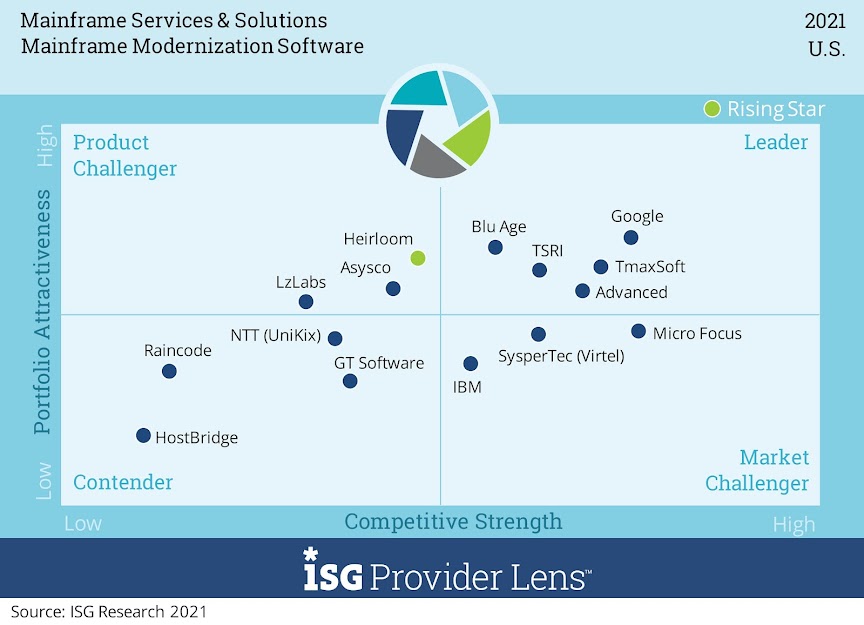 Mainframe services & solutions Mainframe modernization software